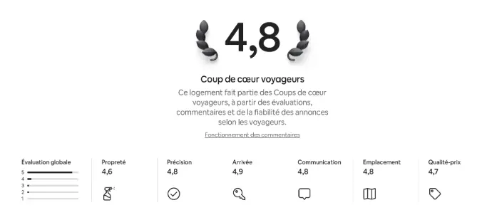 Choix préféré